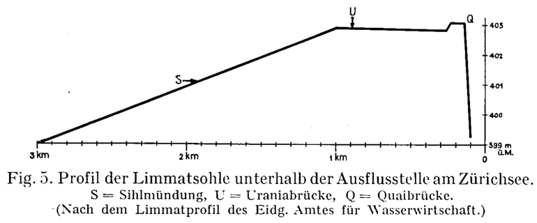 Datei:Profil der Limmatsohle unterhalb der Ausflussstelle am Zürichsee.png