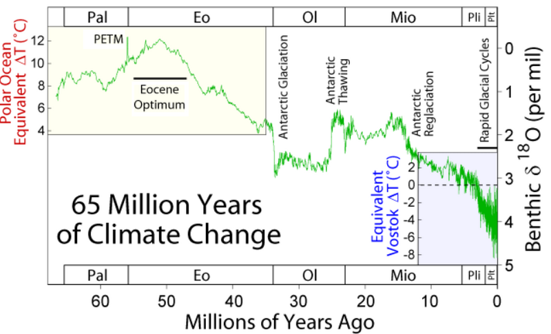 Datei:65 Millionen Jahre Klimaentwicklung.png