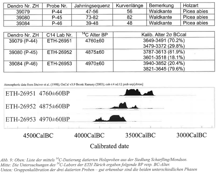 Datei:Dworsky (2005) kalibrierte 14C-Daten der Mondseegruppe.png