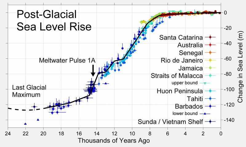 Datei:Post-Glacial Sea Level Rise.png