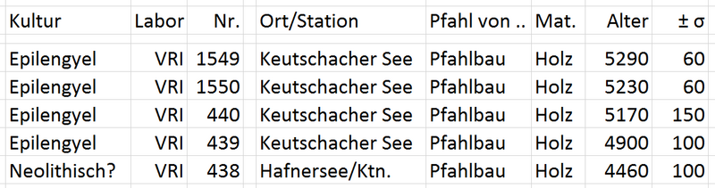 Datei:Alter Pfahlbau-Stationen Keutschacher See.png