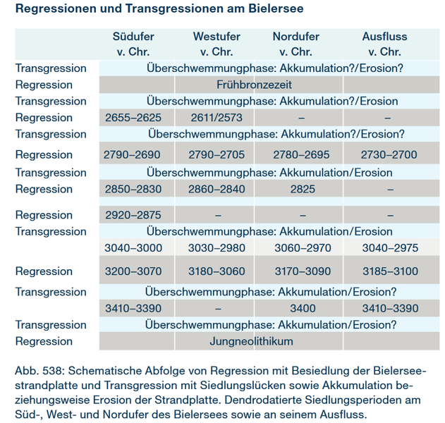 Datei:Regressionen und Transgressionen am Bielersee.png