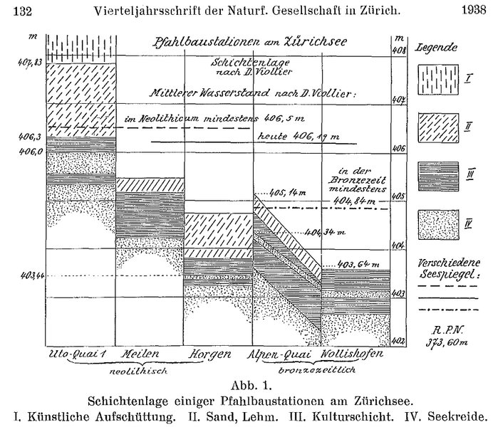 Datei:Schichtenfolge von Pfahlbaustationen am Zürichsee.png